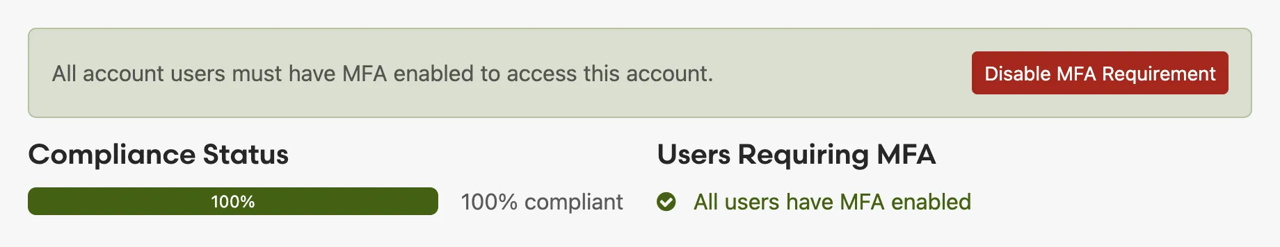 MFA requirement interface showing notification 'All account users must have MFA enabled to access this account' with Disable MFA Requirement button, Compliance Status at 100% compliant, and Users Requiring MFA section confirming all users have MFA enabled