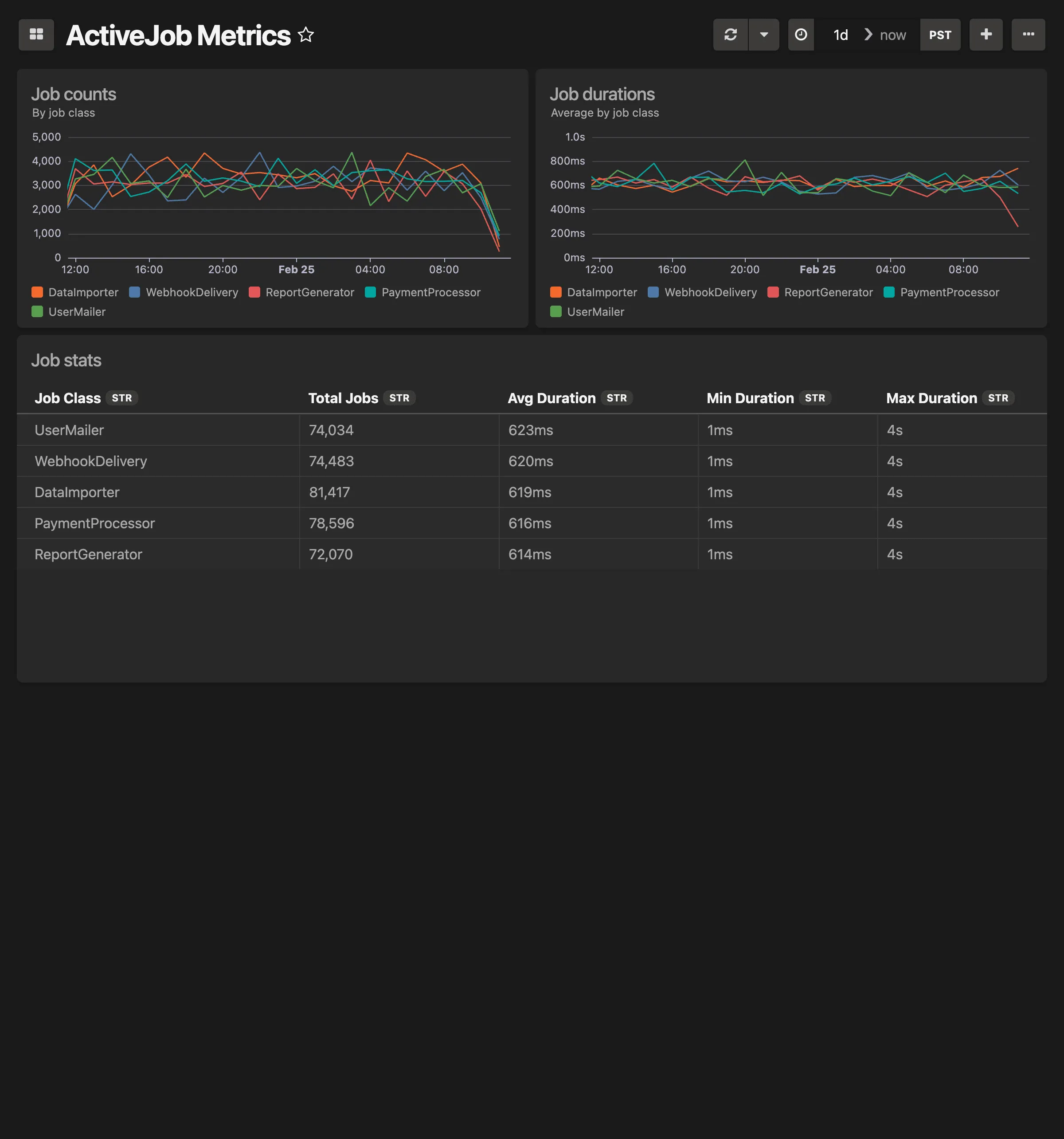 Active Job Metrics dashboard