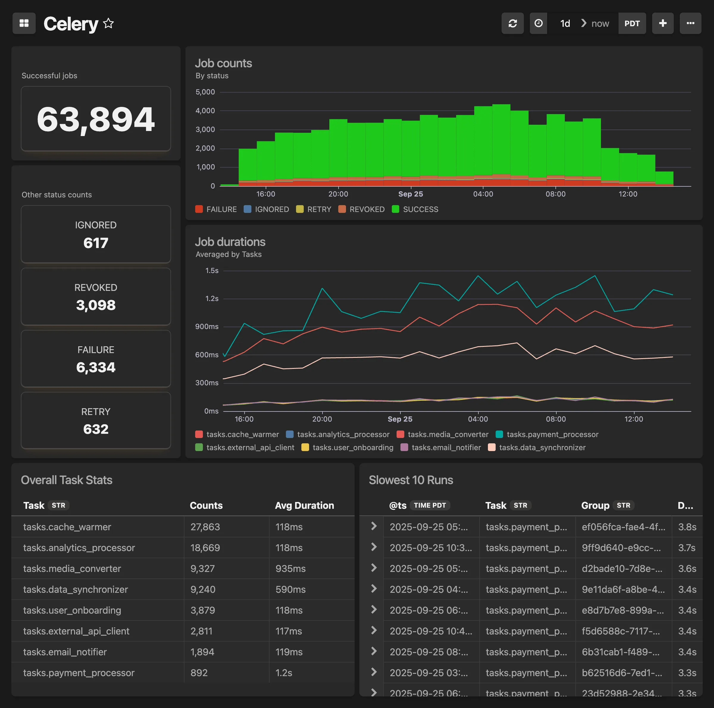 Celery dashboard
