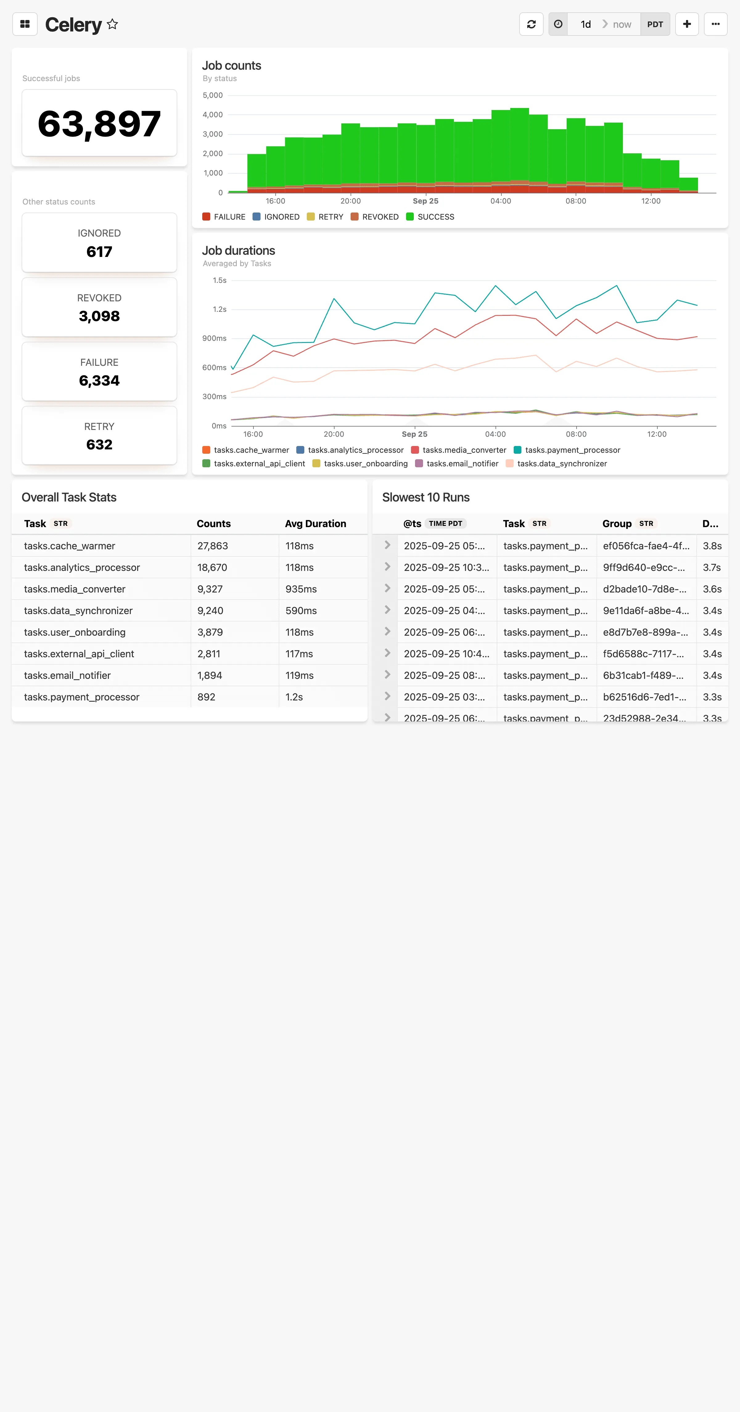 Celery dashboard