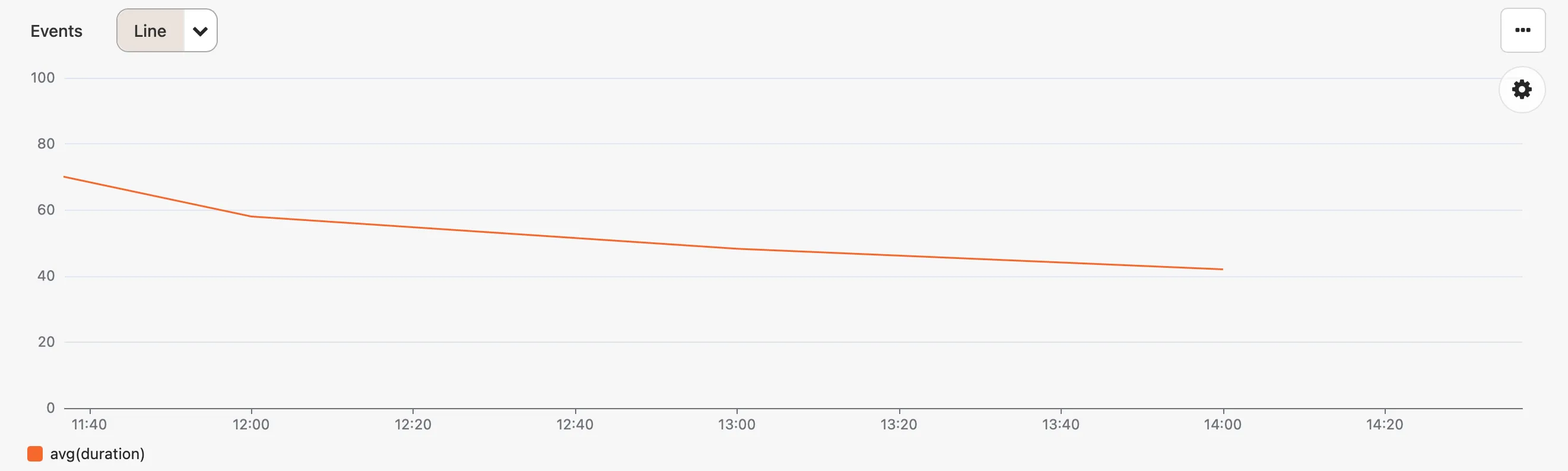 Line chart of response times