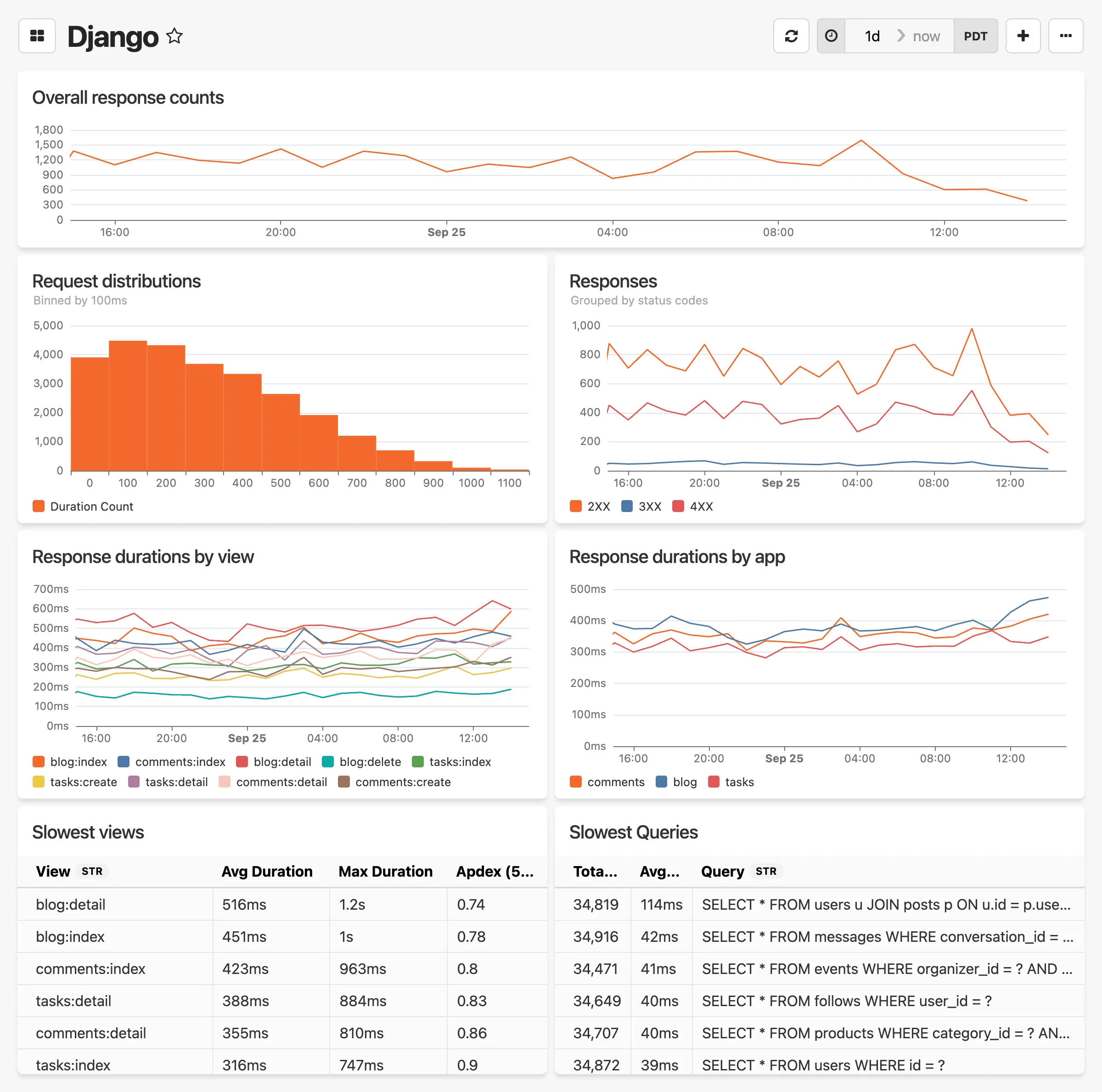 Django dashboard