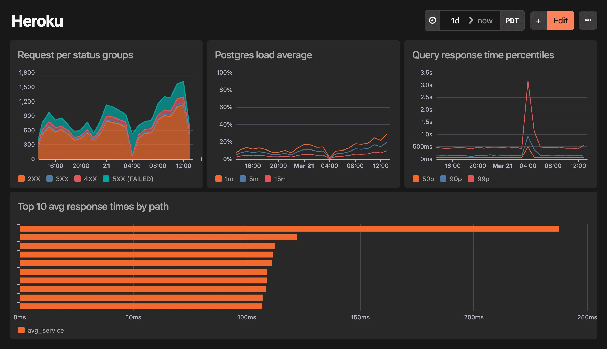 Heroku dashboard