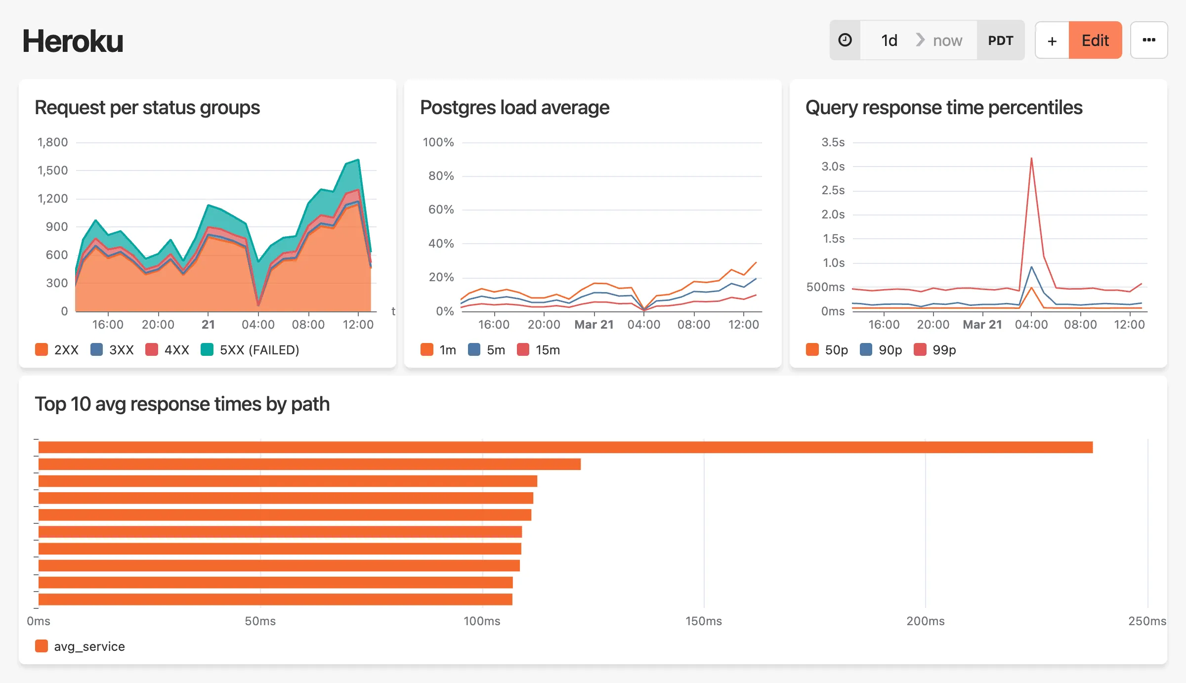 Heroku dashboard