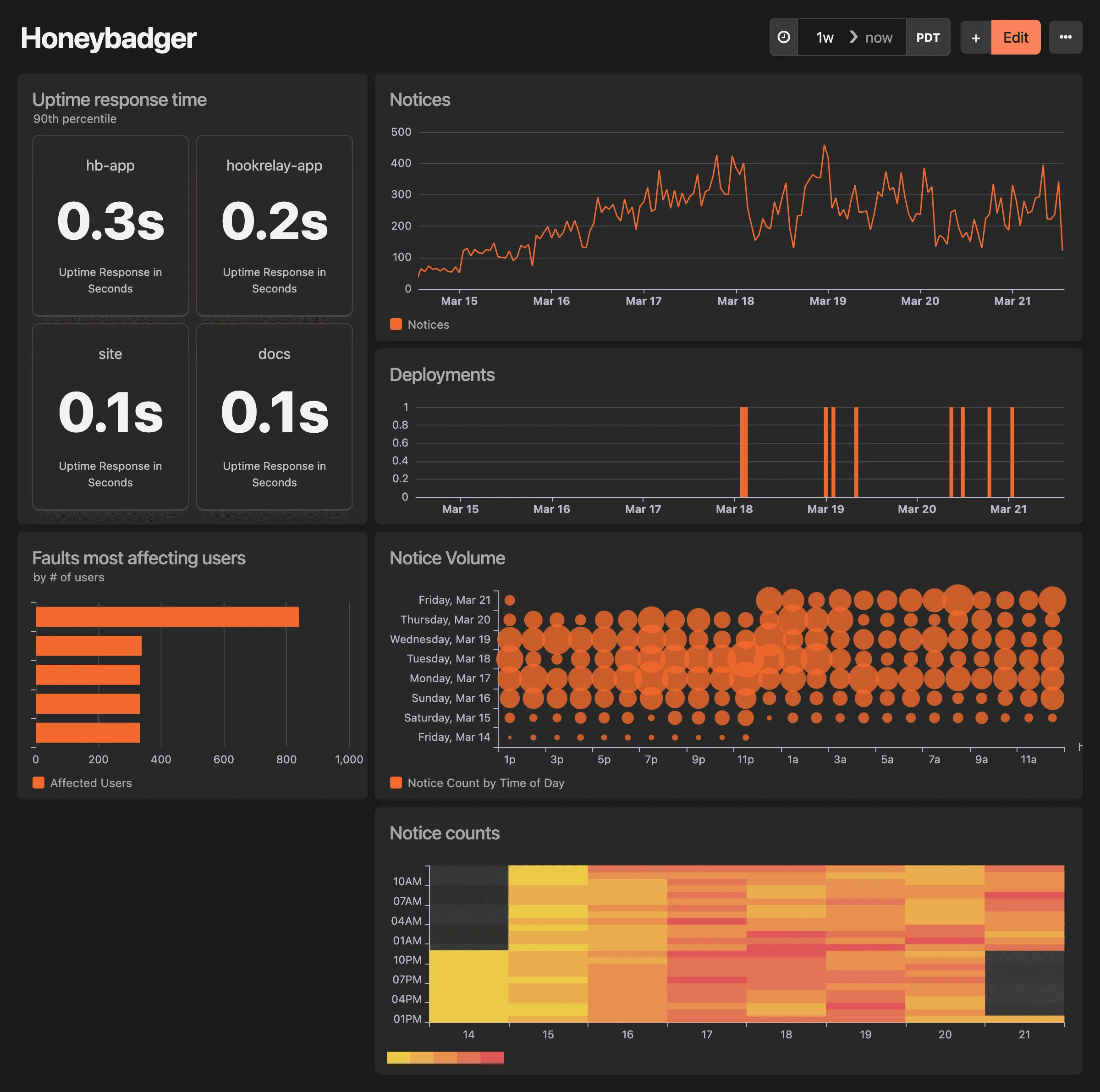Honeybadger Dashboard