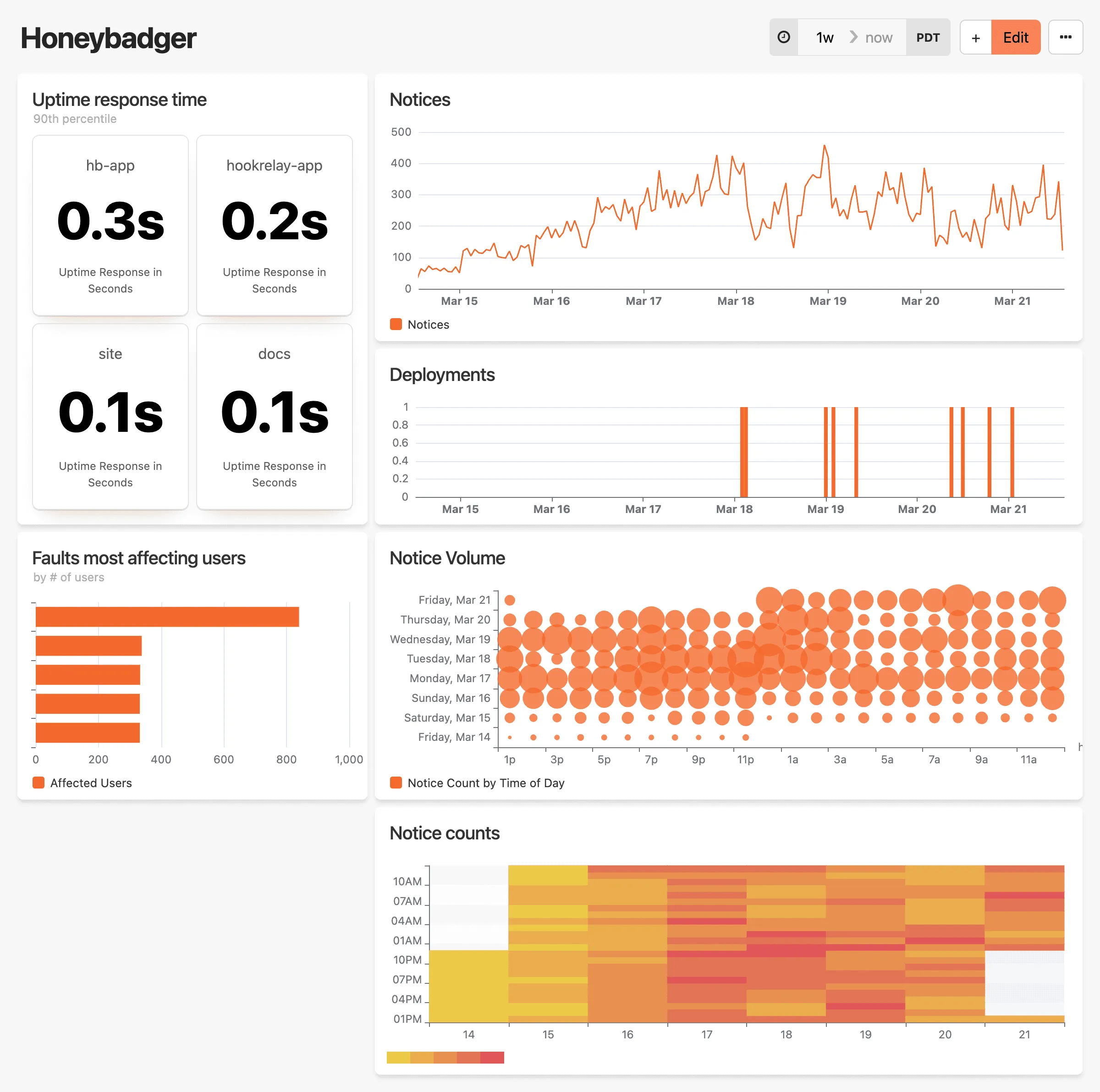 Honeybadger Dashboard