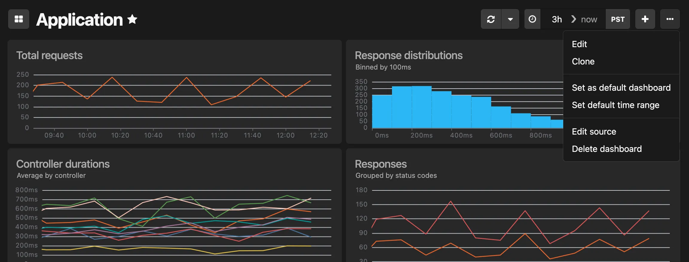 Dashboard dropdown menu showing customization options including Edit, Clone, Set as default dashboard, Set default time range, Edit source, and Delete dashboard.