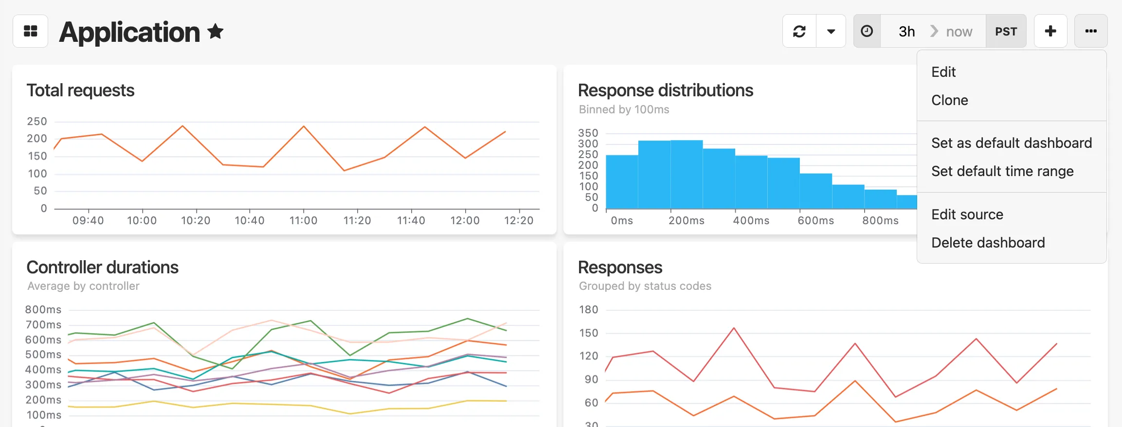 Dashboard dropdown menu showing customization options including Edit, Clone, Set as default dashboard, Set default time range, Edit source, and Delete dashboard.