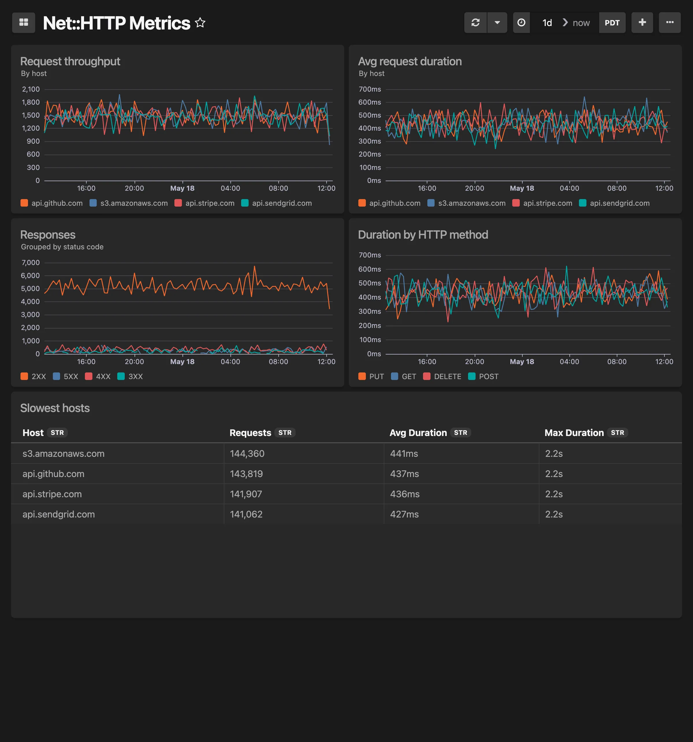 Net::HTTP Metrics dashboard