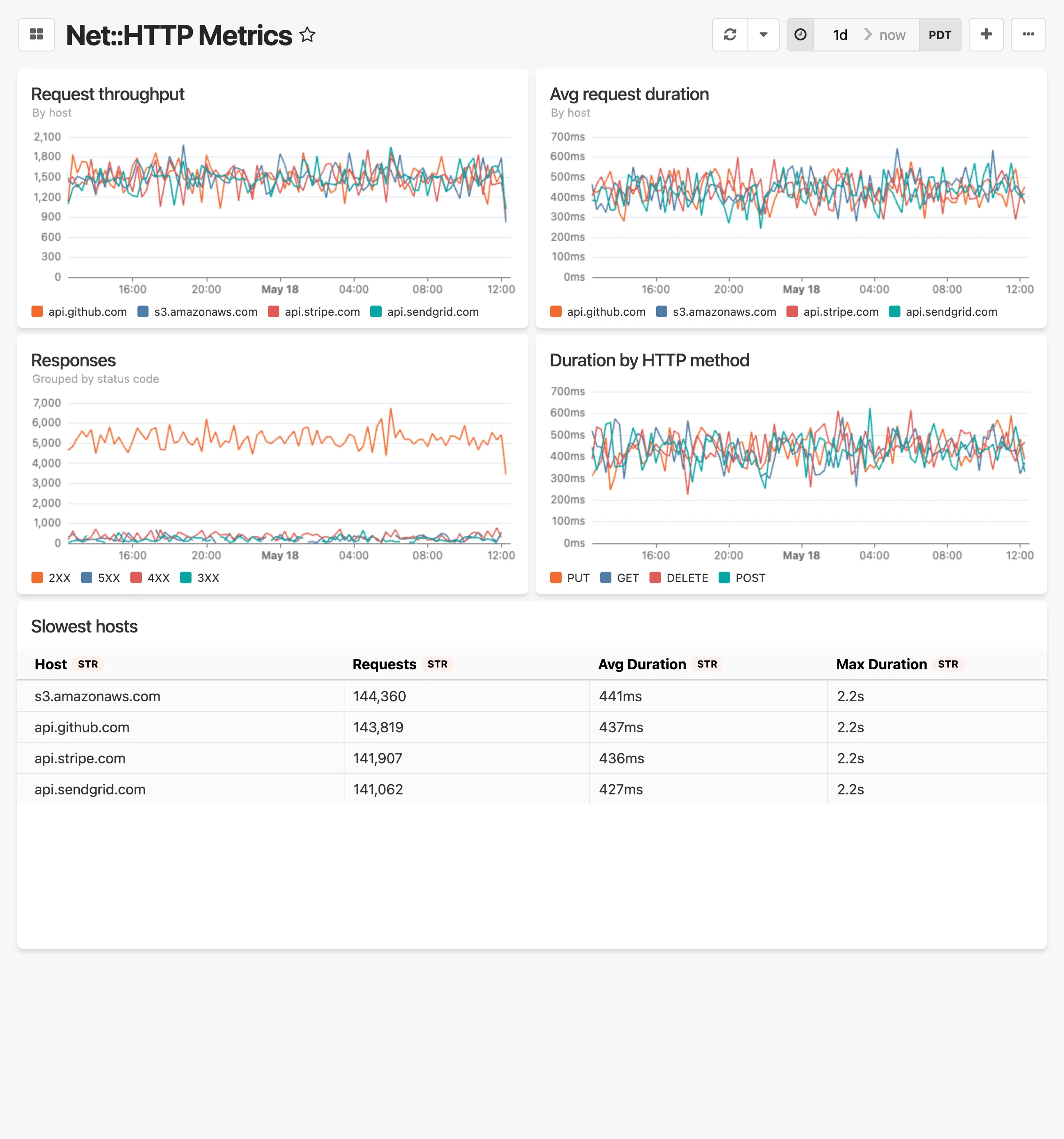 Net::HTTP Metrics dashboard
