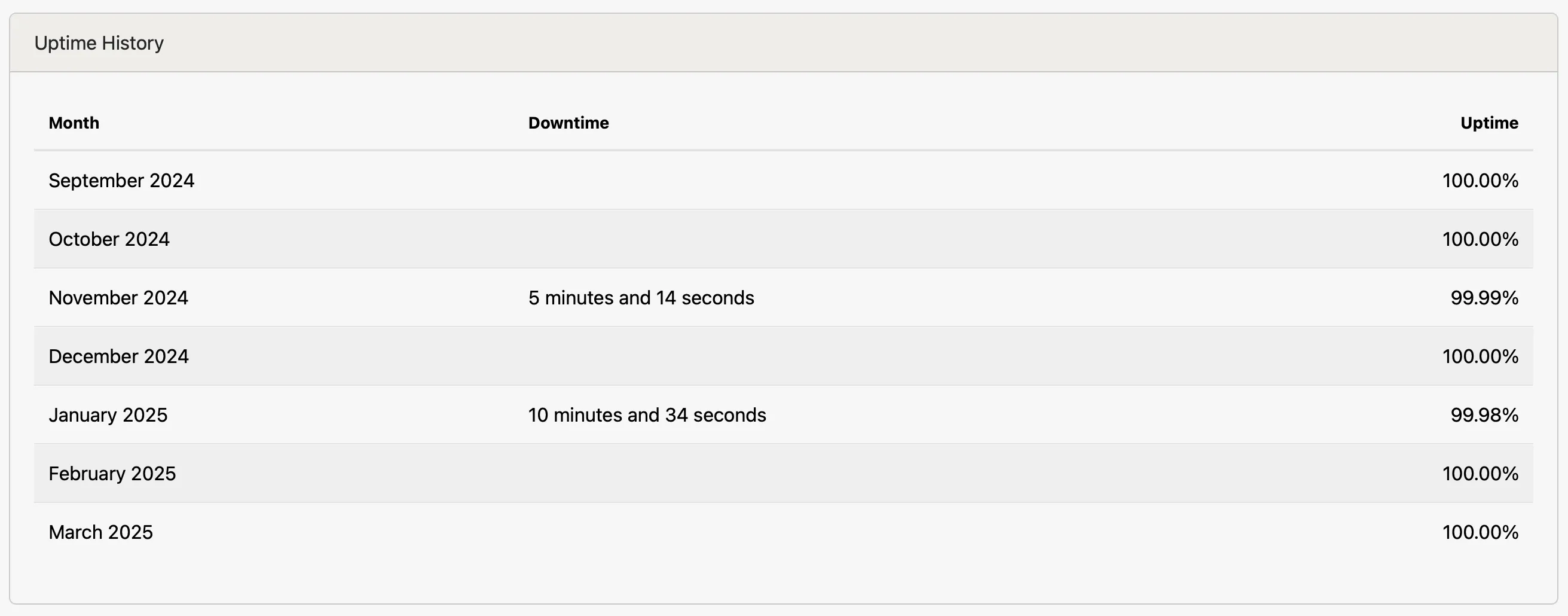 Outage details history