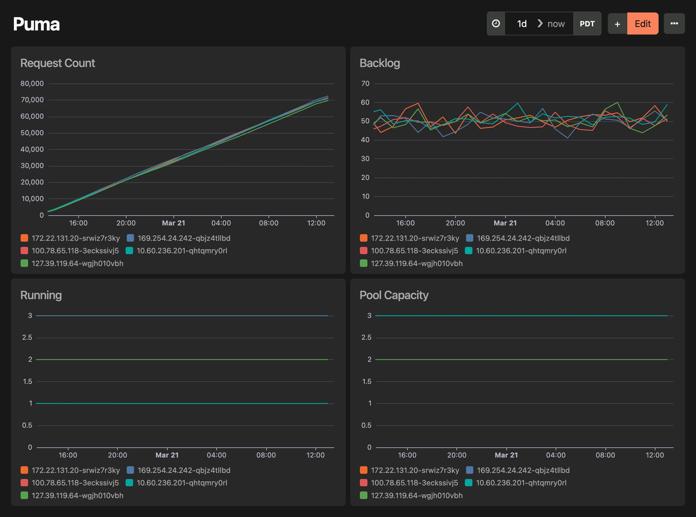 Puma dashboard