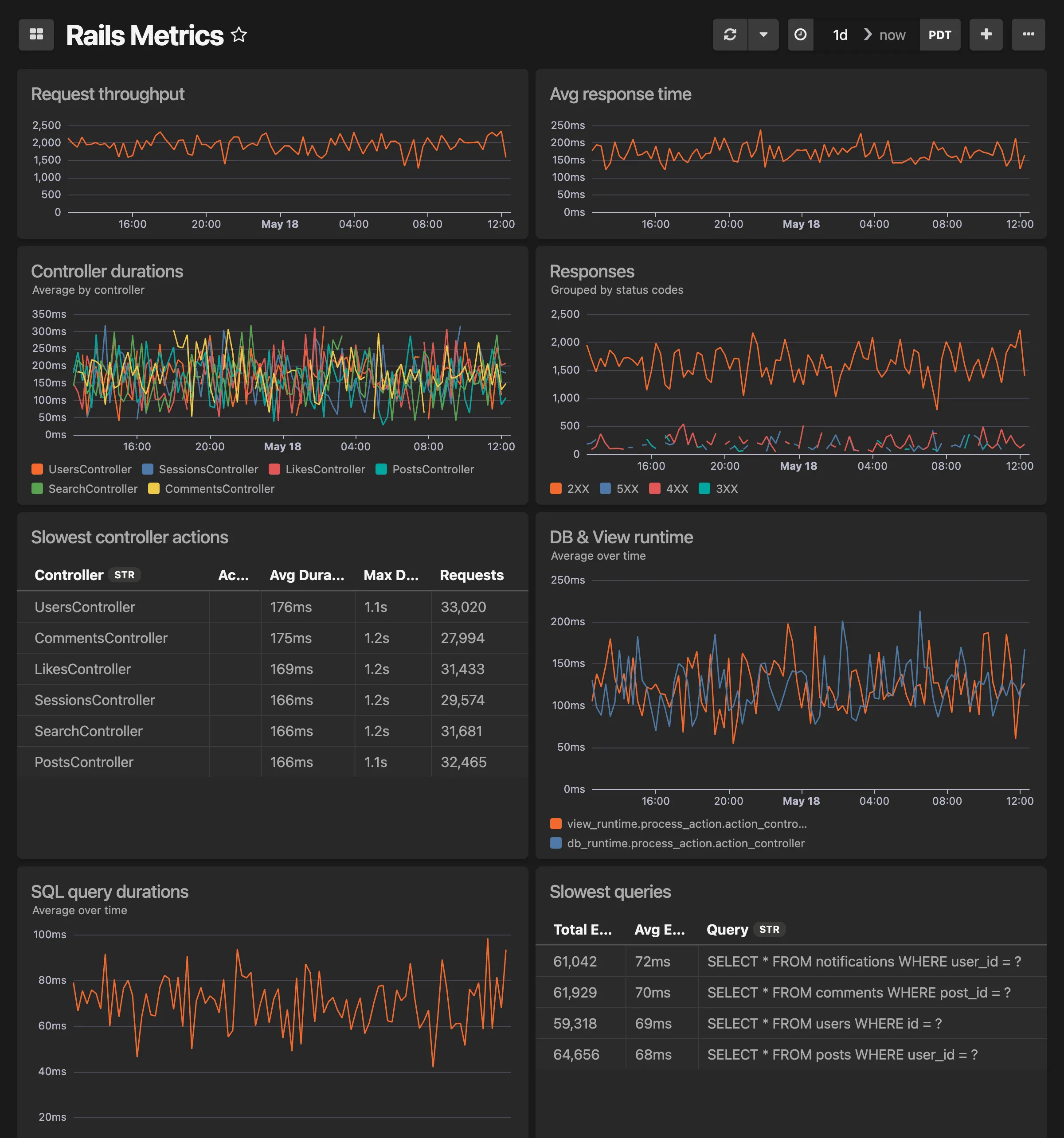 Rails Metrics dashboard