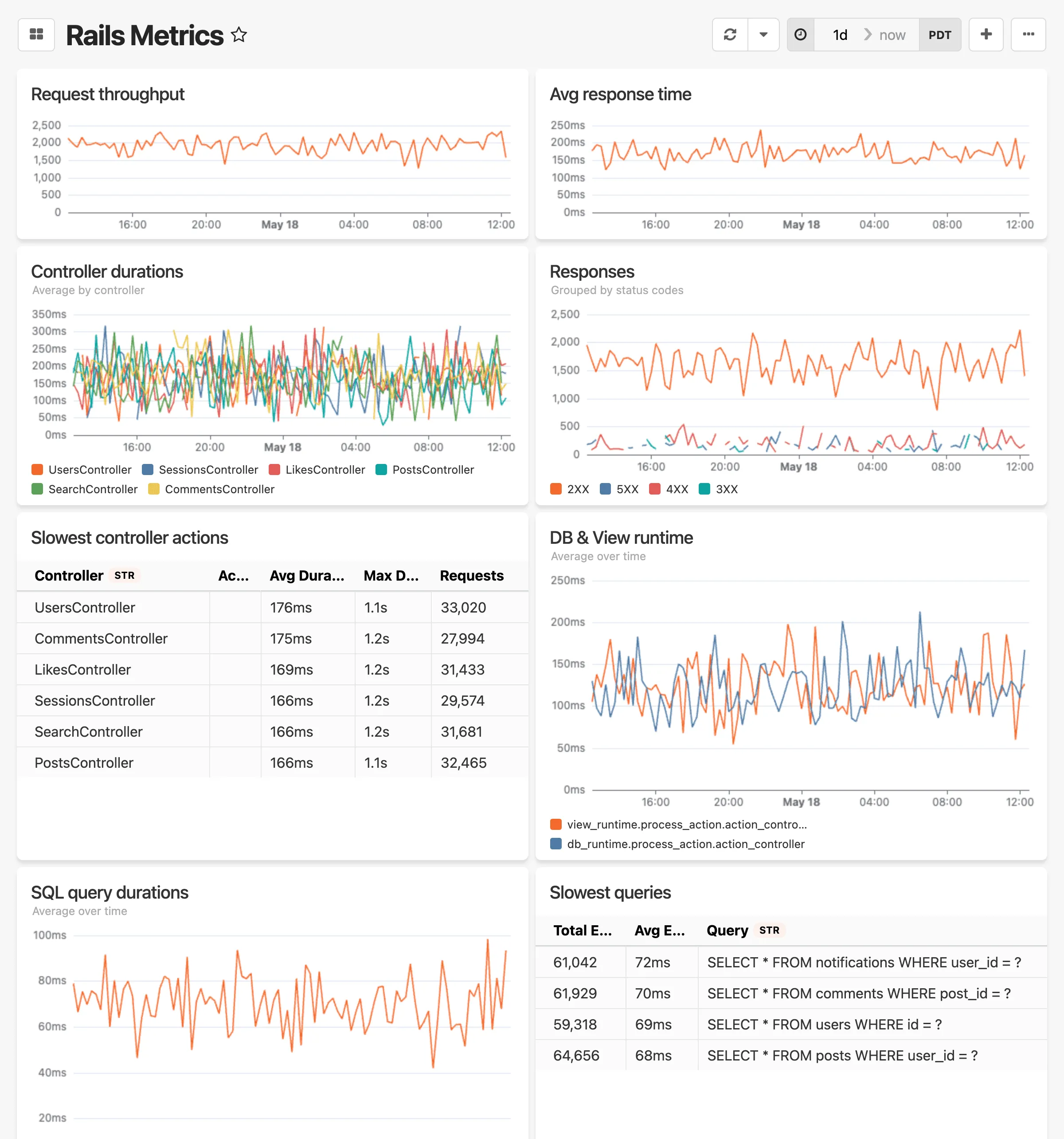 Rails Metrics dashboard