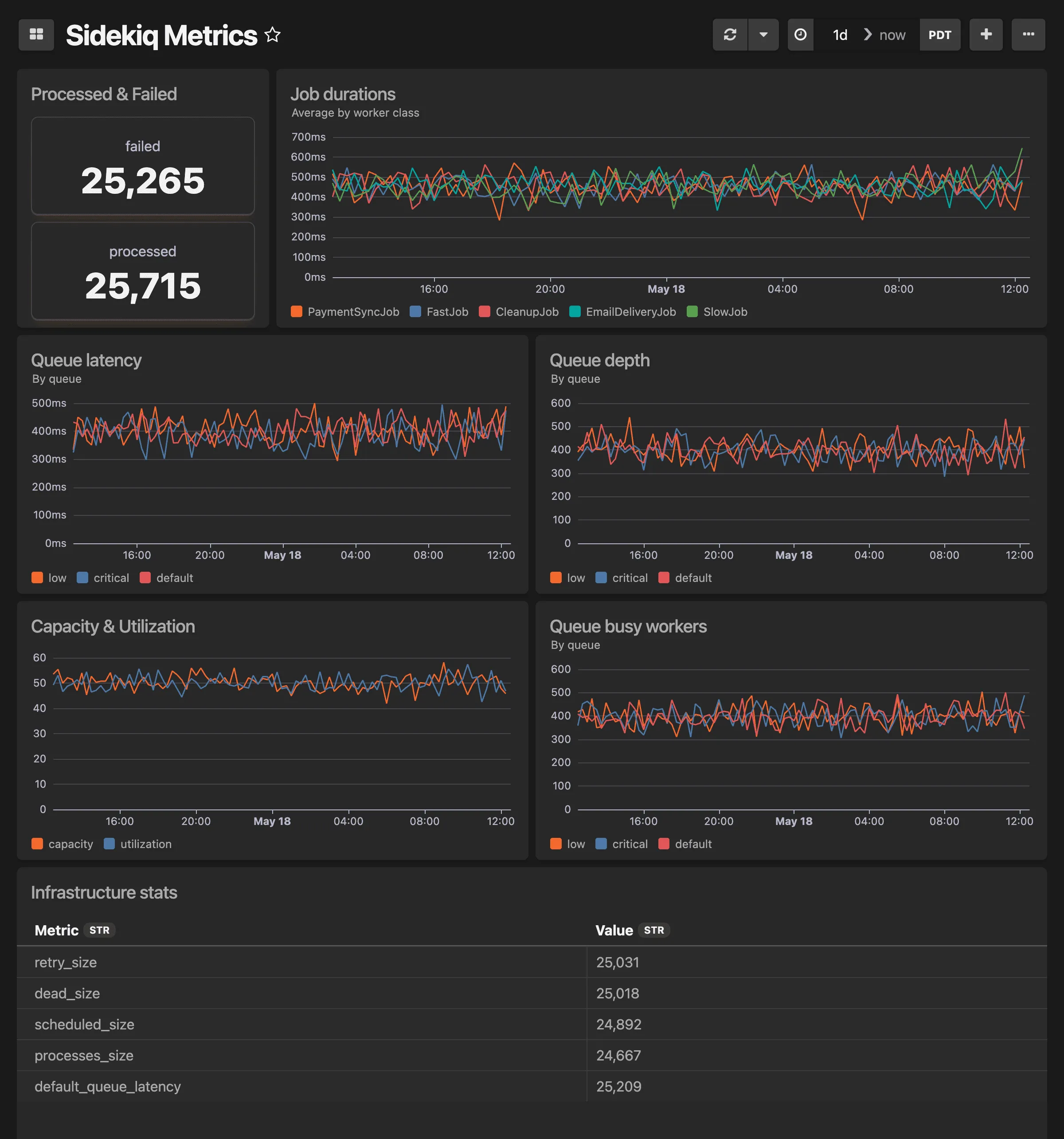 Sidekiq Metrics dashboard