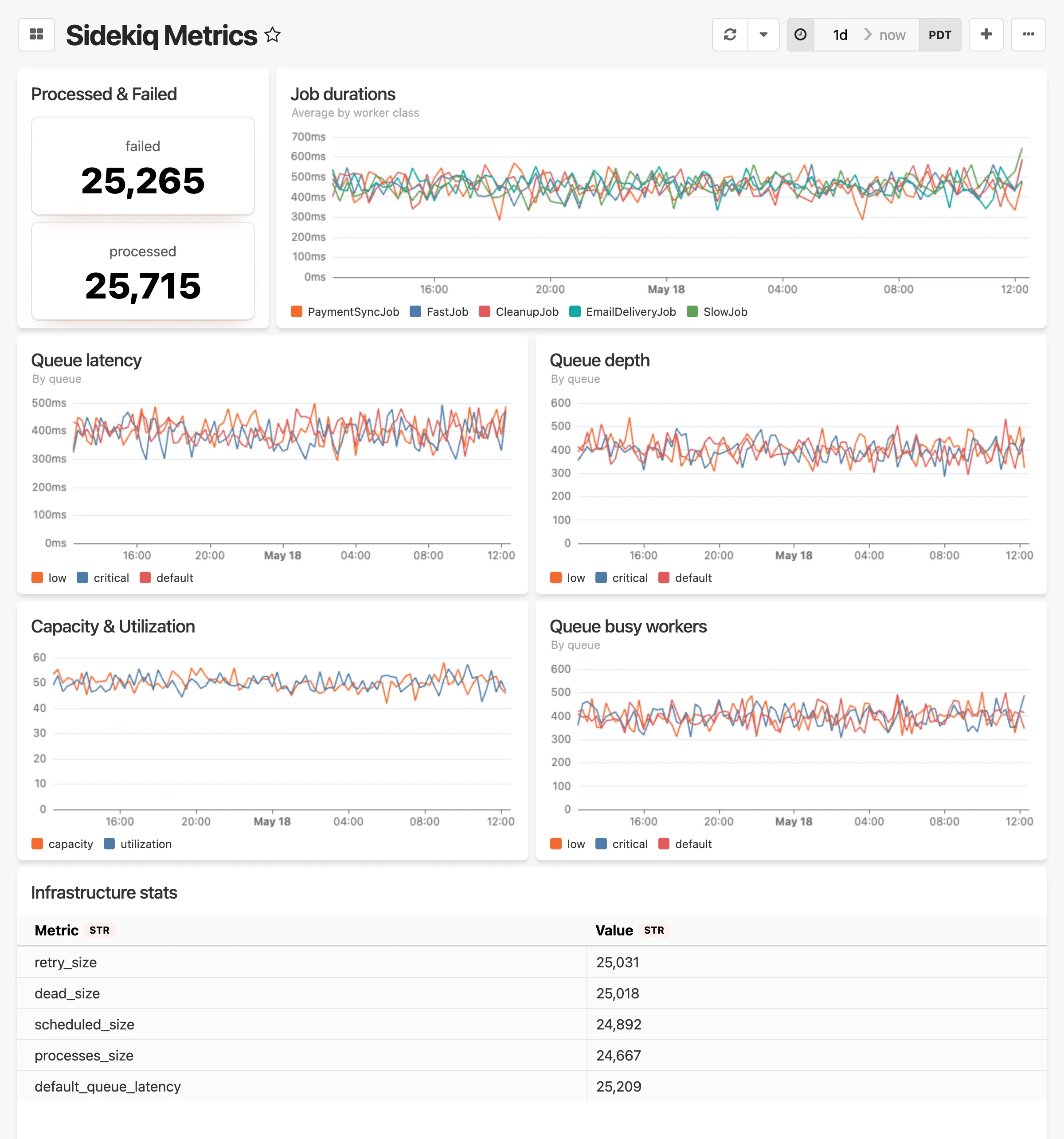 Sidekiq Metrics dashboard