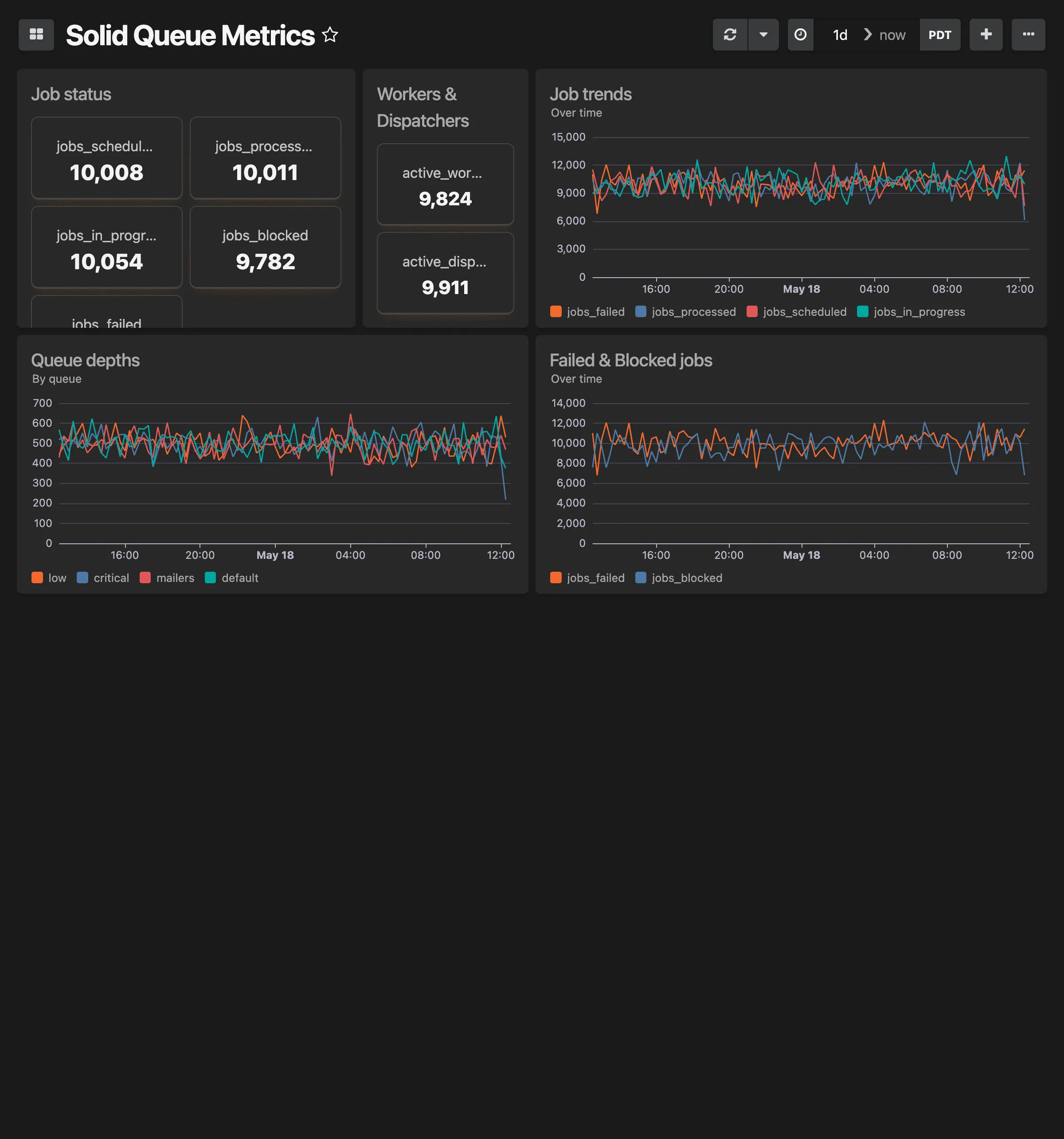 Solid Queue Metrics dashboard