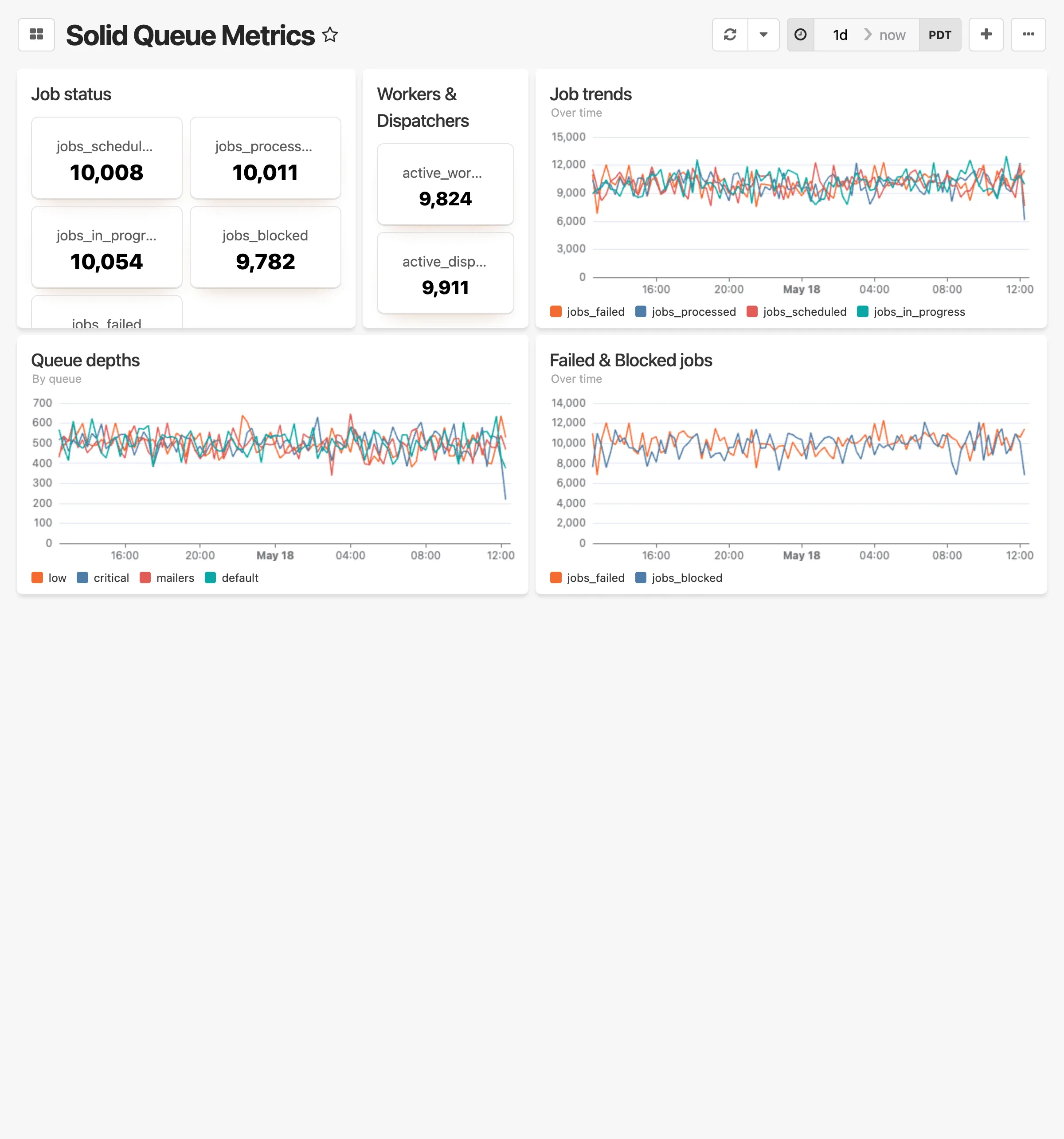 Solid Queue Metrics dashboard