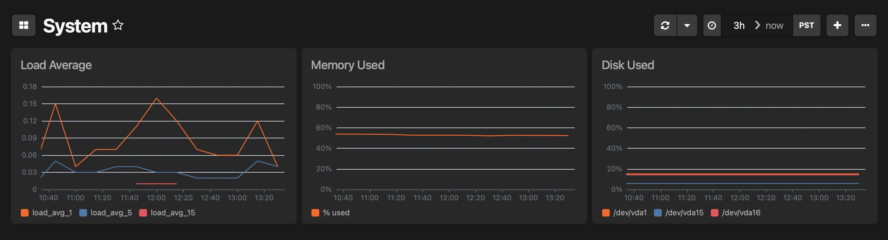 System dashboard