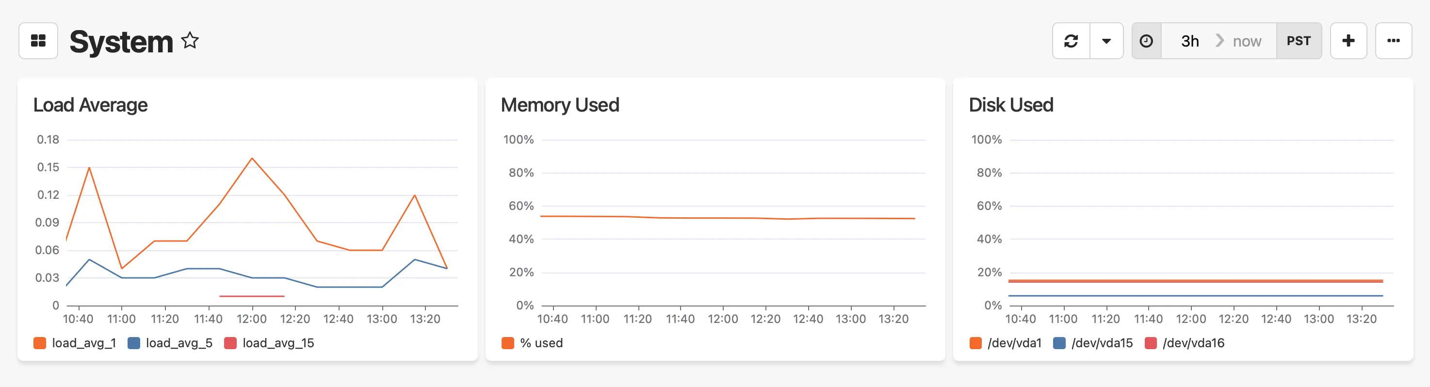 System dashboard